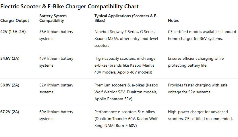 67.2V 2A Charger – GX16 1+3 Plug, CE Certified for 60V Lithium Systems