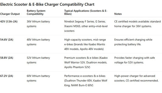 67.2V 2A Charger – GX16 1+3 Plug, CE Certified for 60V Lithium Systems